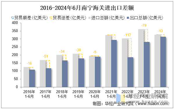 2016-2024年6月南宁海关进出口差额
