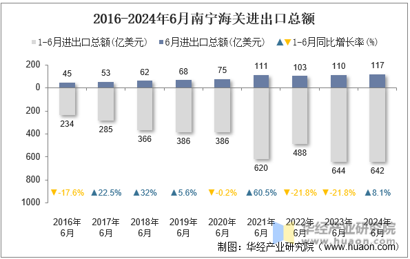 2016-2024年6月南宁海关进出口总额