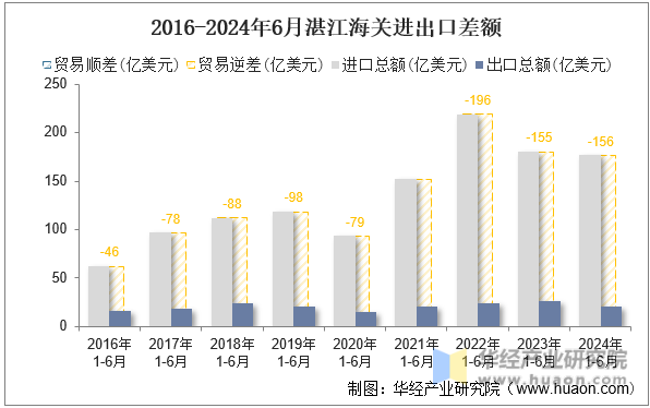 2016-2024年6月湛江海关进出口差额