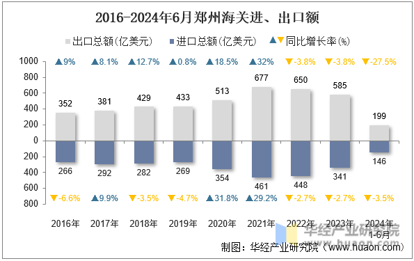 2016-2024年6月郑州海关进、出口额