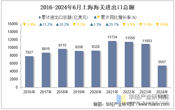 2016-2024年6月上海海关进出口总额