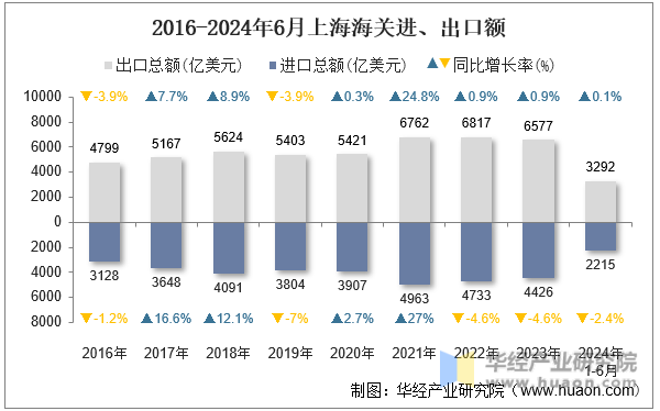 2016-2024年6月上海海关进、出口额