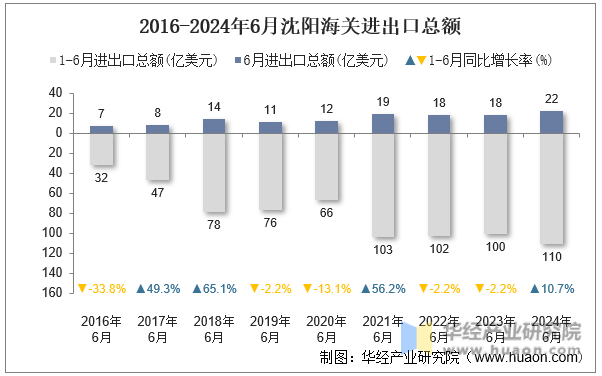 2016-2024年6月沈阳海关进出口总额