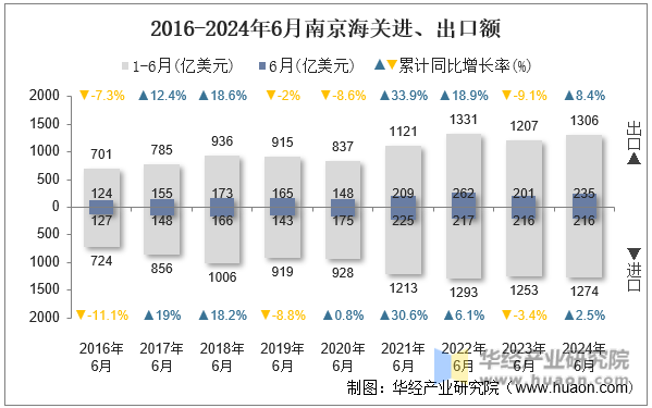 2016-2024年6月南京海关进、出口额
