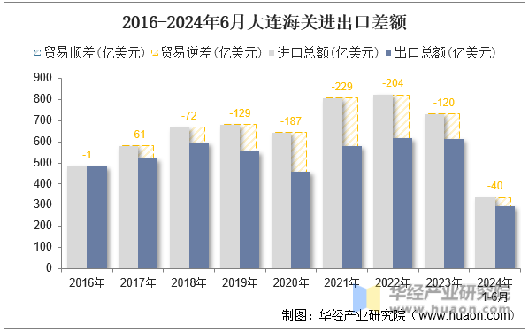 2016-2024年6月大连海关进出口差额