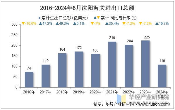 2016-2024年6月沈阳海关进出口总额