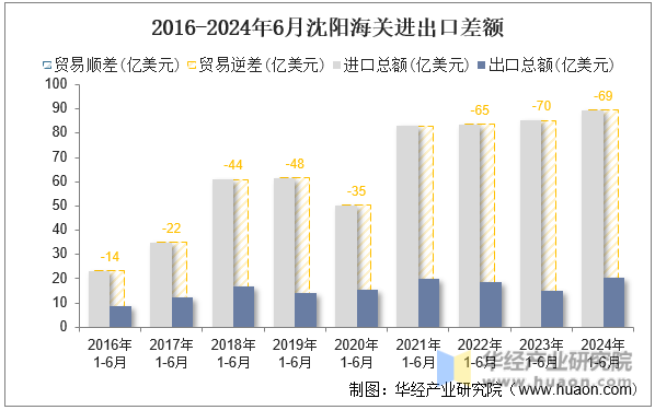2016-2024年6月沈阳海关进出口差额