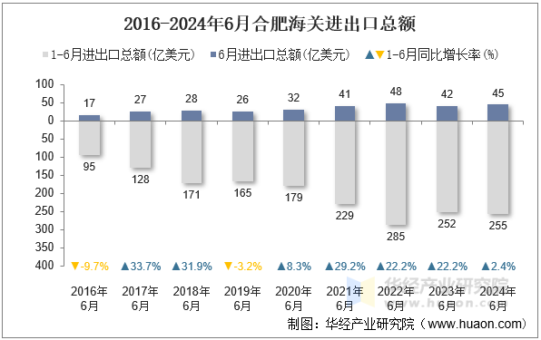 2016-2024年6月合肥海关进出口总额