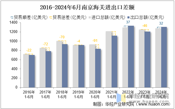 2016-2024年6月南京海关进出口差额