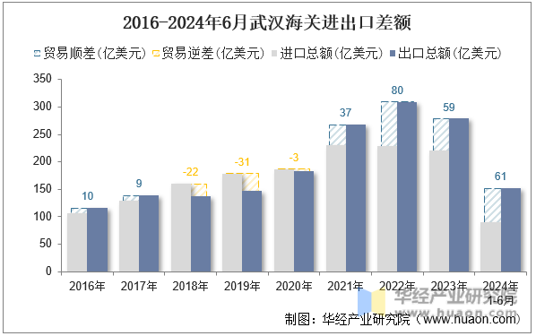 2016-2024年6月武汉海关进出口差额