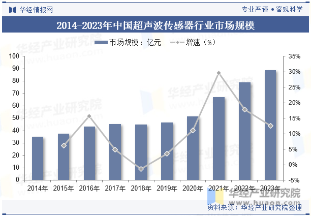 2014-2023年中国超声波传感器行业市场规模