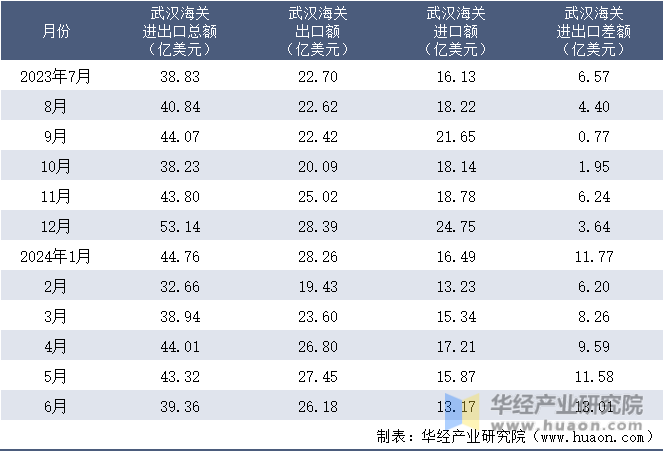 2023-2024年6月武汉海关进出口月度情况统计表