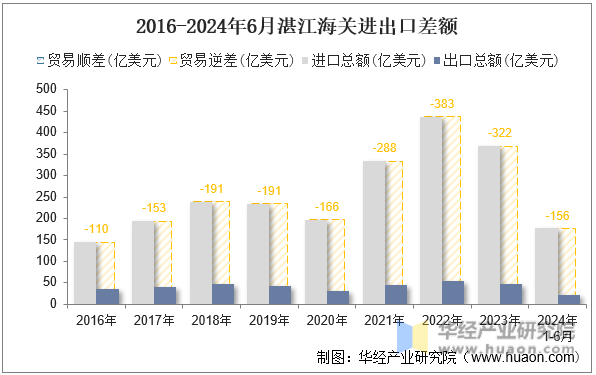 2016-2024年6月湛江海关进出口差额