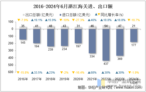 2016-2024年6月湛江海关进、出口额