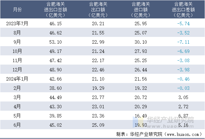 2023-2024年6月合肥海关进出口月度情况统计表