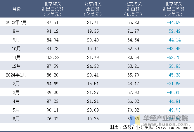 2023-2024年6月北京海关进出口月度情况统计表