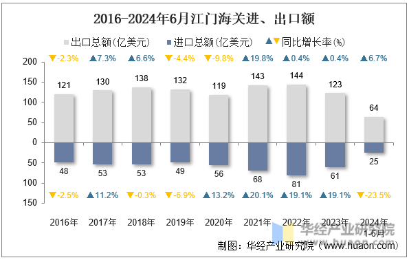 2016-2024年6月江门海关进、出口额