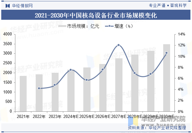 2021-2030年中国核岛设备行业市场规模变化