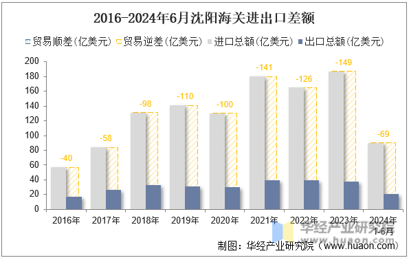 2016-2024年6月沈阳海关进出口差额