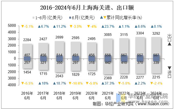 2016-2024年6月上海海关进、出口额