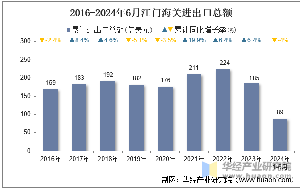2016-2024年6月江门海关进出口总额