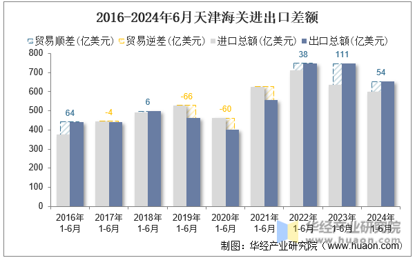 2016-2024年6月天津海关进出口差额