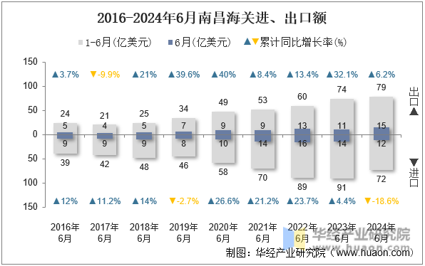 2016-2024年6月南昌海关进、出口额
