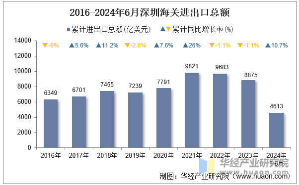2016-2024年6月深圳海关进出口总额