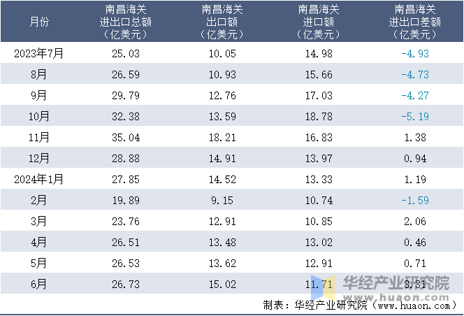 2023-2024年6月南昌海关进出口月度情况统计表