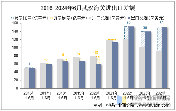 2016-2024年6月武汉海关进出口差额