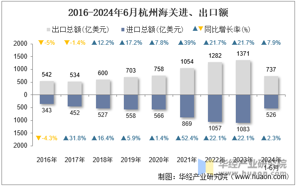2016-2024年6月杭州海关进、出口额
