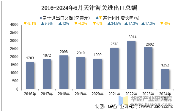 2016-2024年6月天津海关进出口总额