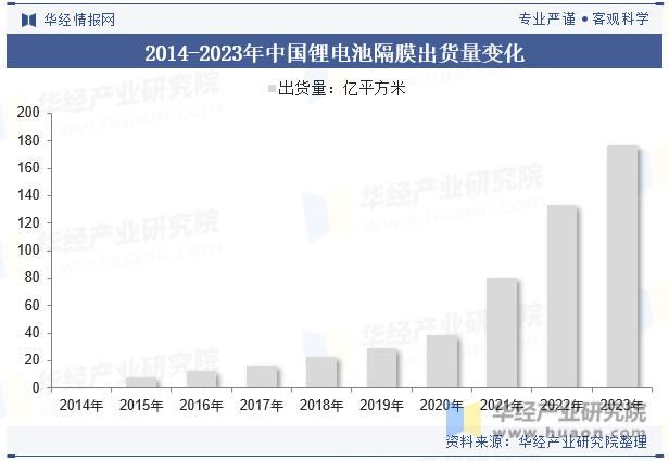 2014-2023年中国锂电池隔膜出货量变化