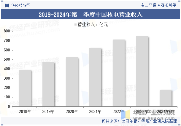2018-2024年第一季度中国核电营业收入