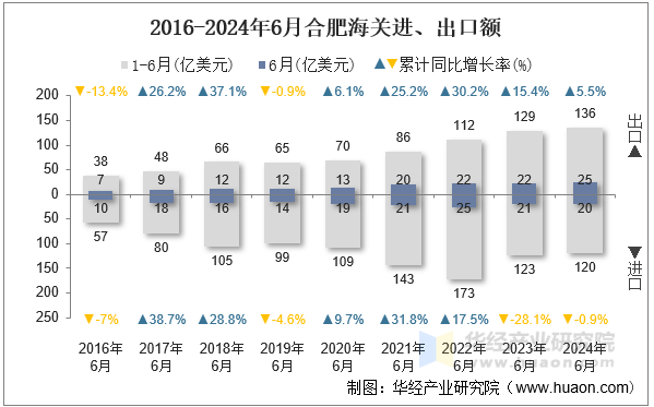 2016-2024年6月合肥海关进、出口额