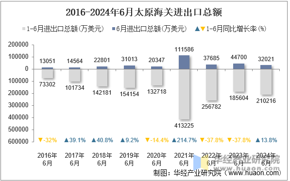 2016-2024年6月太原海关进出口总额