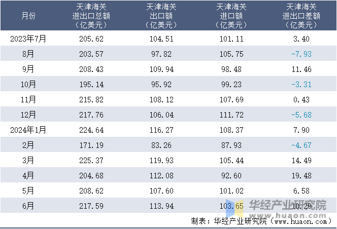 2023-2024年6月天津海关进出口月度情况统计表