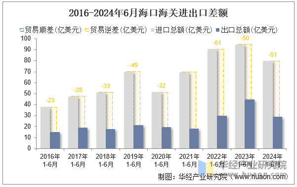 2016-2024年6月海口海关进出口差额