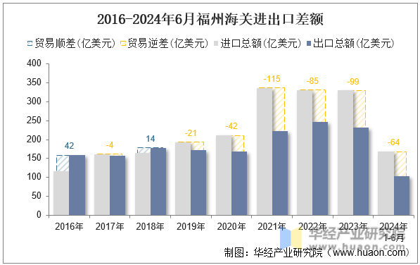 2016-2024年6月福州海关进出口差额