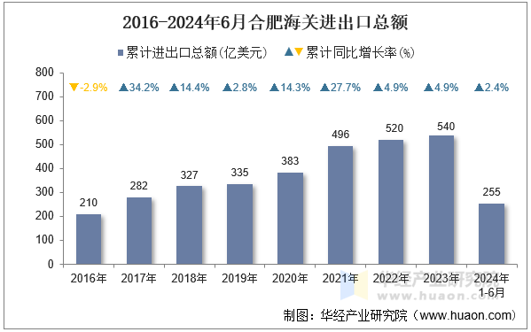 2016-2024年6月合肥海关进出口总额