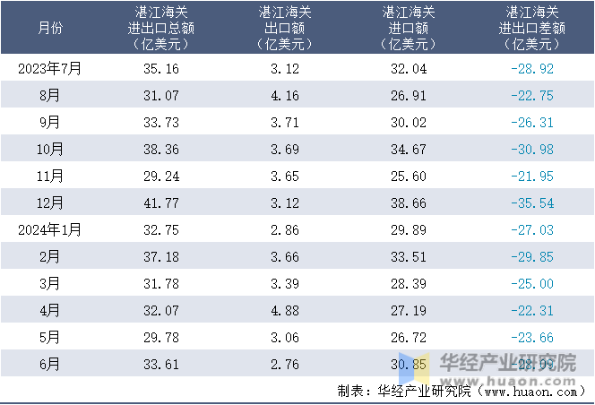 2023-2024年6月湛江海关进出口月度情况统计表