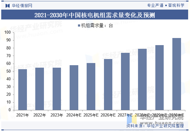 2021-2030年中国核电机组需求量变化及预测