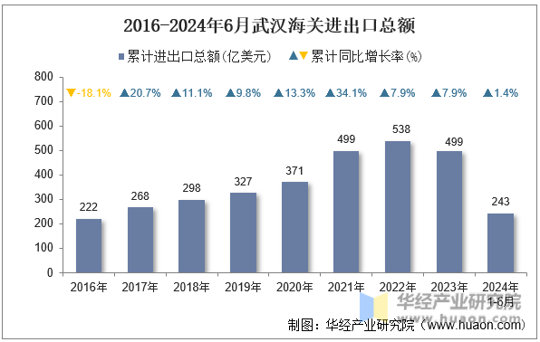2016-2024年6月武汉海关进出口总额