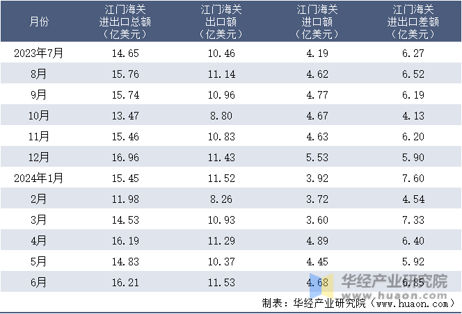 2023-2024年6月江门海关进出口月度情况统计表