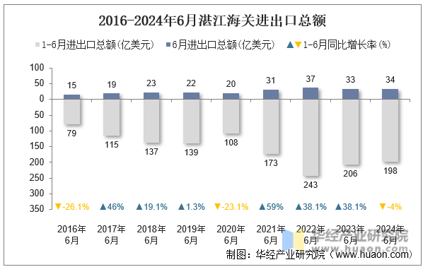 2016-2024年6月湛江海关进出口总额