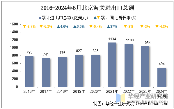 2016-2024年6月北京海关进出口总额