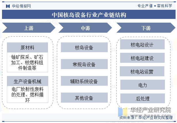 中国核岛设备行业产业链结构