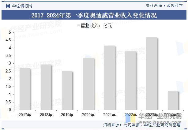 2017-2024年第一季度奥迪威营业收入变化情况