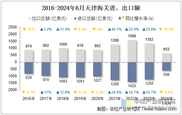 2016-2024年6月天津海关进、出口额