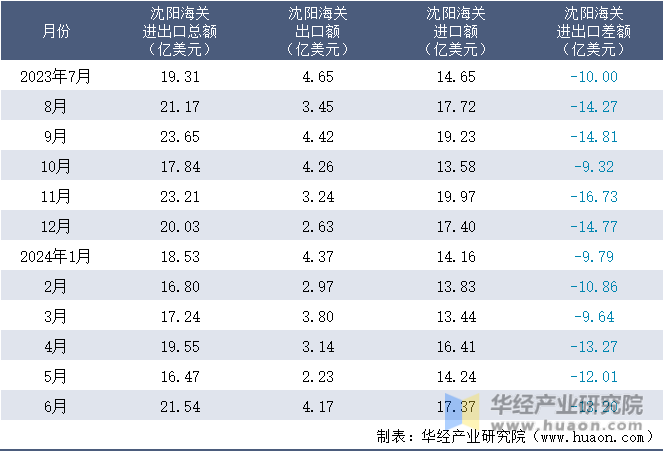 2023-2024年6月沈阳海关进出口月度情况统计表